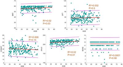 White Matter Language Pathways and Language Performance in Healthy Adults Across Ages